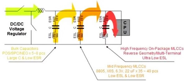 陶瓷電容器在POL應用