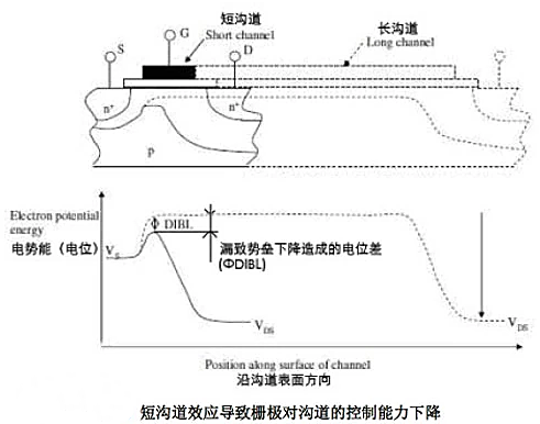 MOS管溝道長度